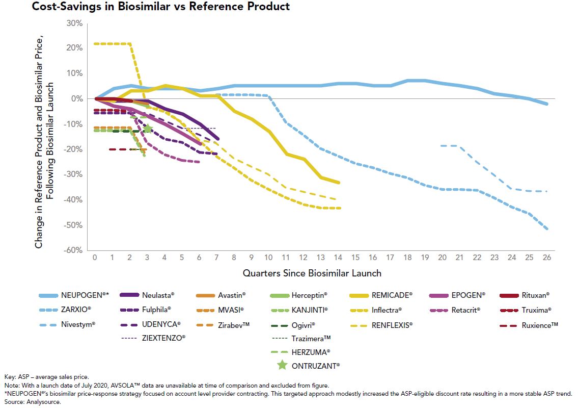 Biosim Cost Savings in Biosimilar vs Reference Product