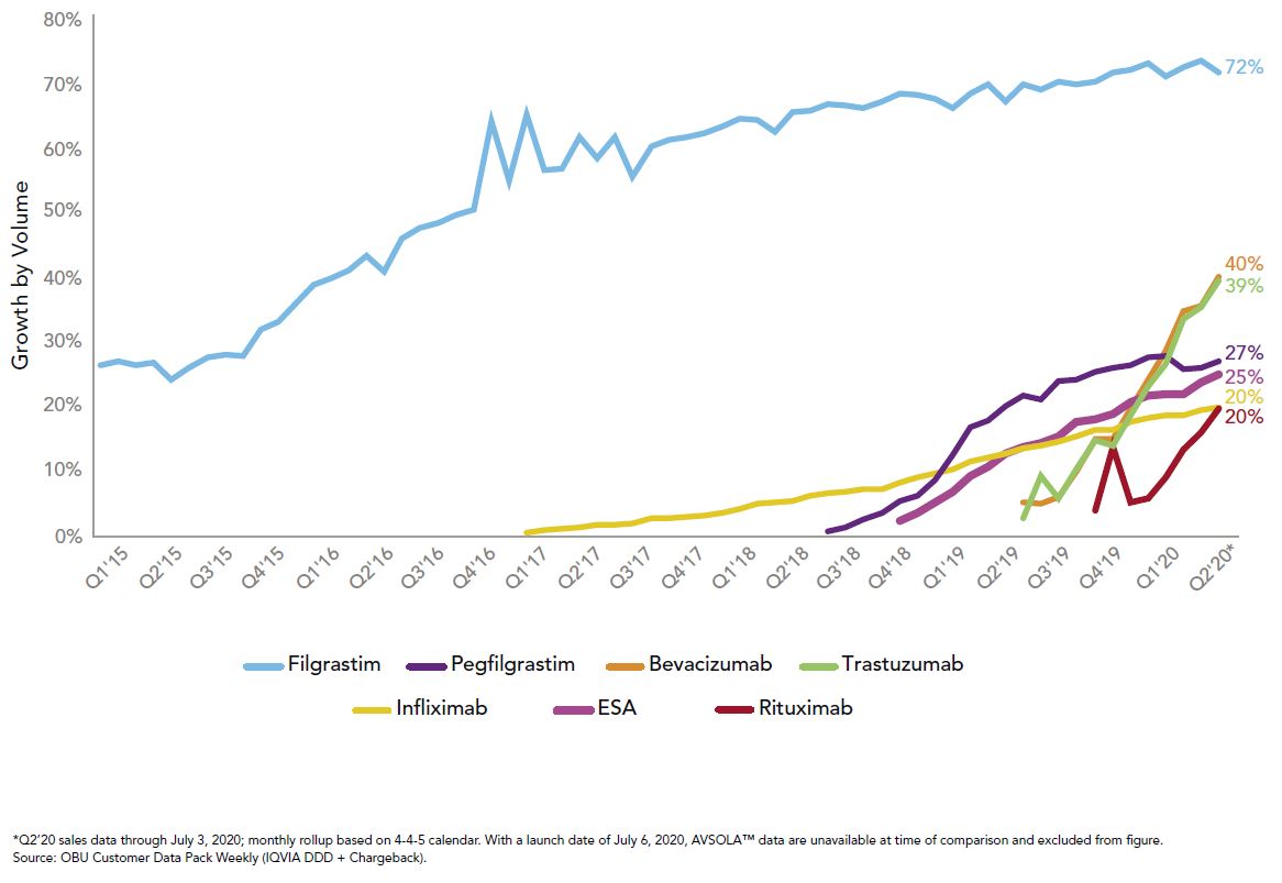 Biosim market share