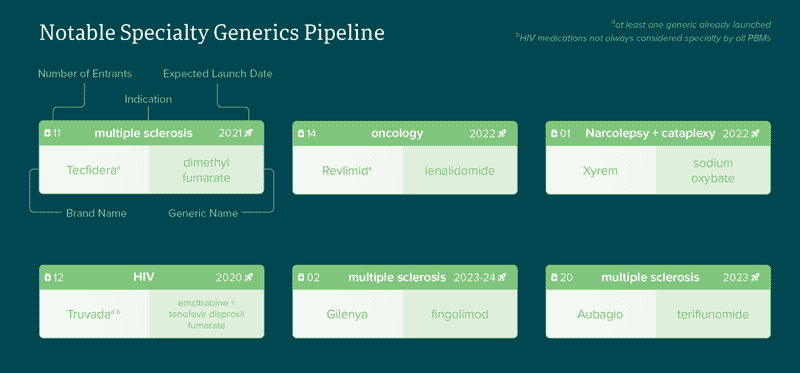 Notable Specialty Generics Pipeline